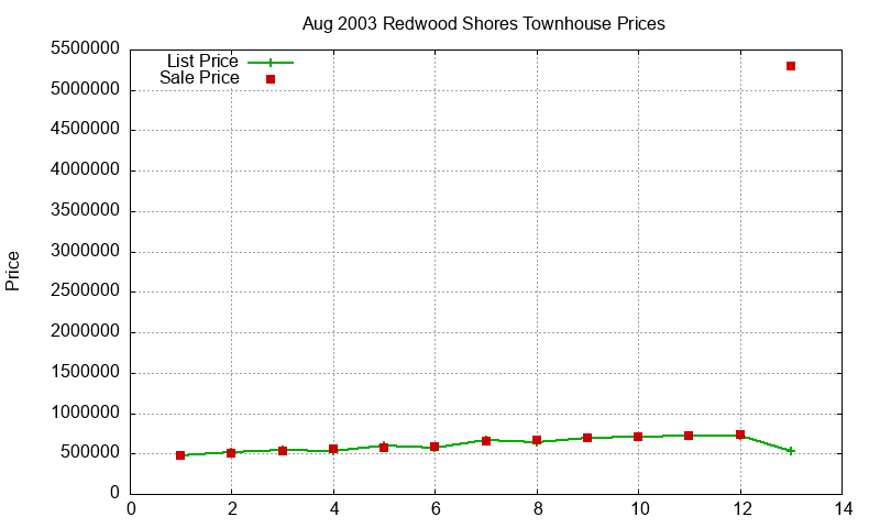 Redwood Shores Townhouses Just Sold 2003-08