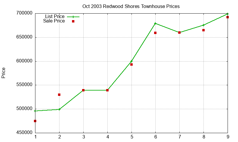 Redwood Shores Townhouses Just Sold 2003-10