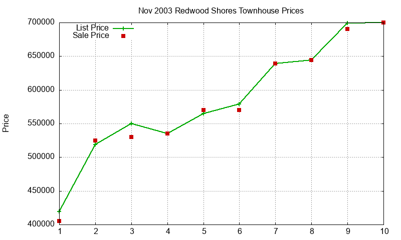Redwood Shores Townhouses Just Sold 2003-11
