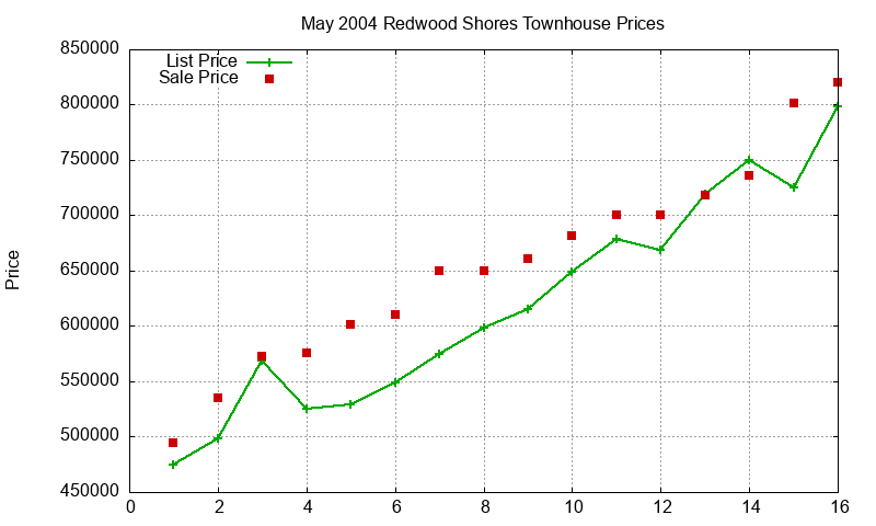 Redwood Shores Townhouses Just Sold 2004-05