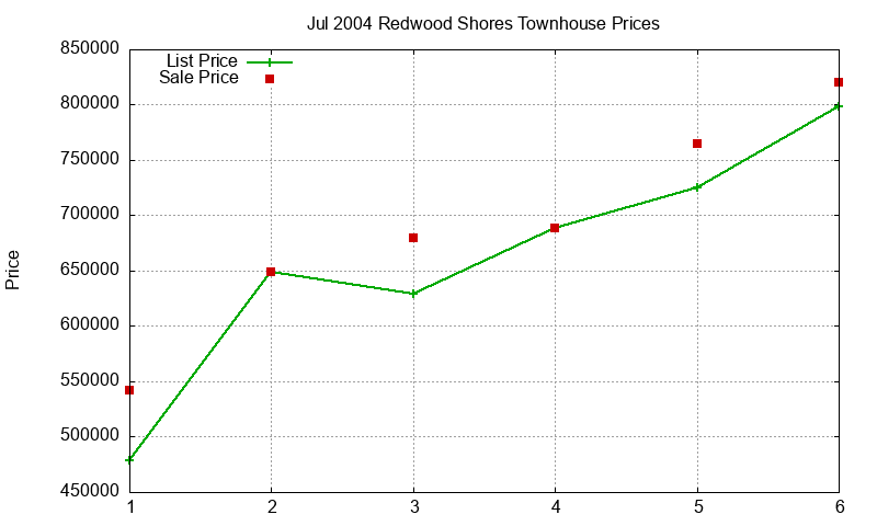 Redwood Shores Townhouses Just Sold 2004-07