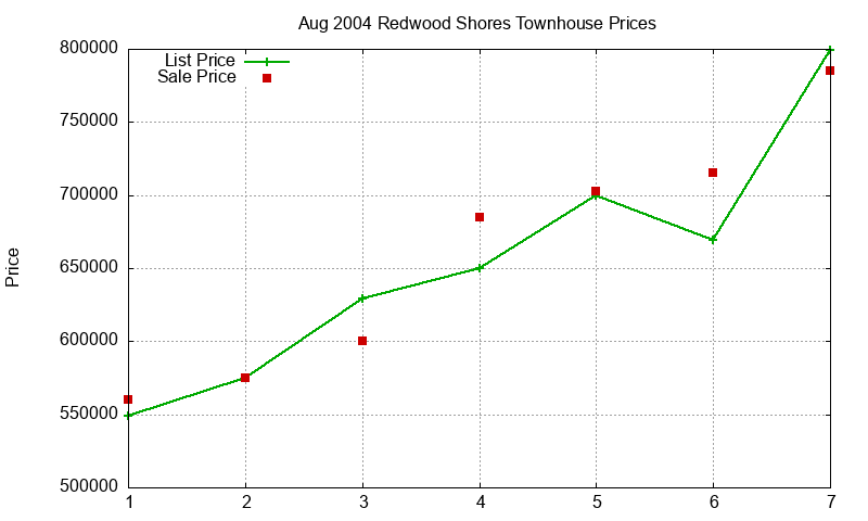 Redwood Shores Townhouses Just Sold 2004-08