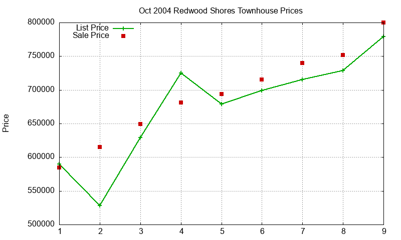 Redwood Shores Townhouses Just Sold 2004-10
