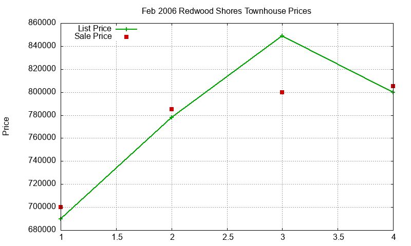 Redwood Shores Townhouses Just Sold 2006-02