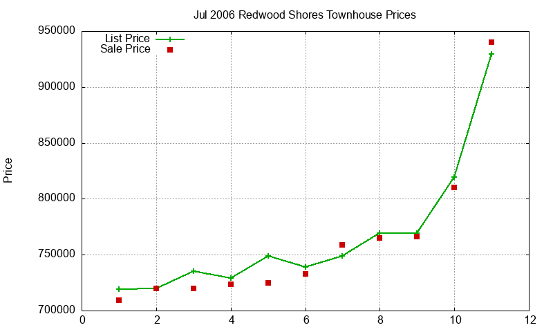 Redwood Shores Townhouses Just Sold 2006-07