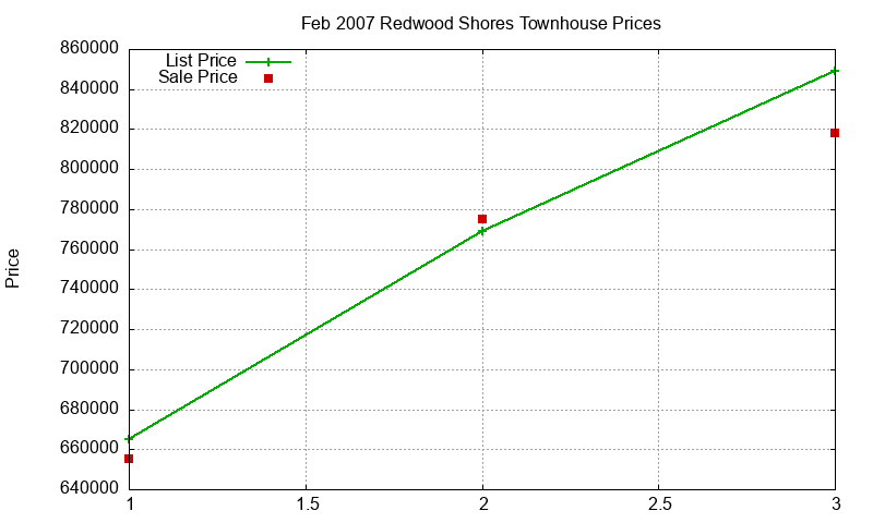 Redwood Shores Townhouses Just Sold 2007-02