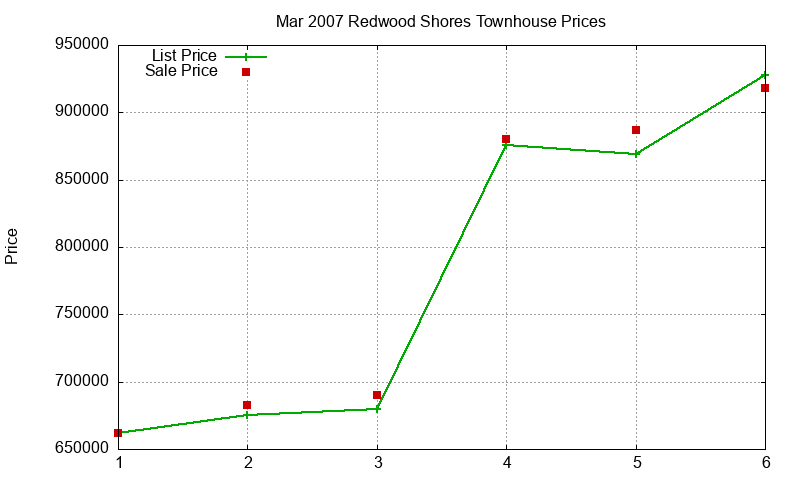 Redwood Shores Townhouses Just Sold 2007-03 Redwood Shores Townhouses Just Sold 2007-03