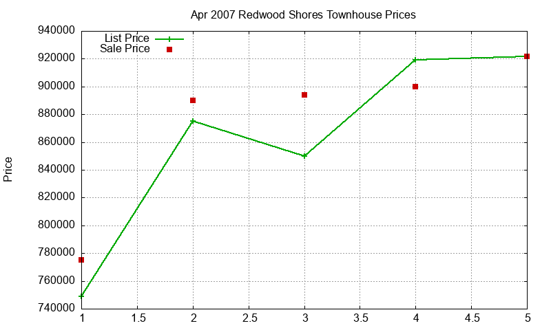 Redwood Shores Townhouses Just Sold 2007-04
