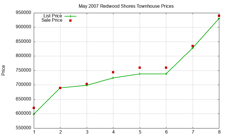 Redwood Shores Townhouses Just Sold 2007-05