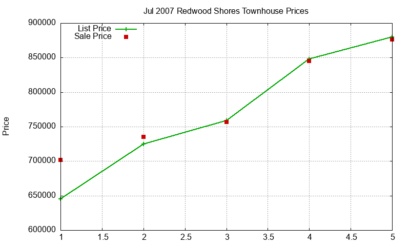 Redwood Shores Townhouses Just Sold 2007-07