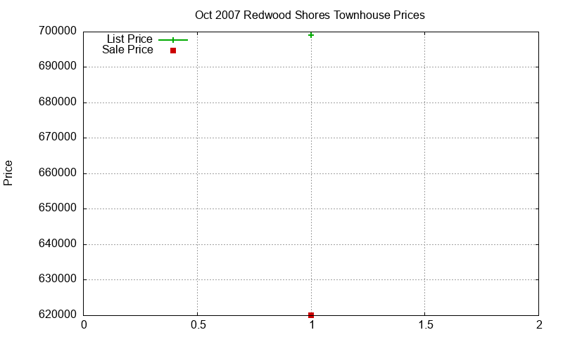 Redwood Shores Townhouses Just Sold 2007-10
