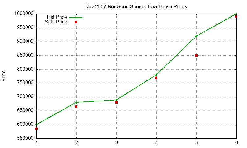 Redwood Shores Townhouses Just Sold 2007-11 Redwood Shores Townhouses Just Sold 2007-11