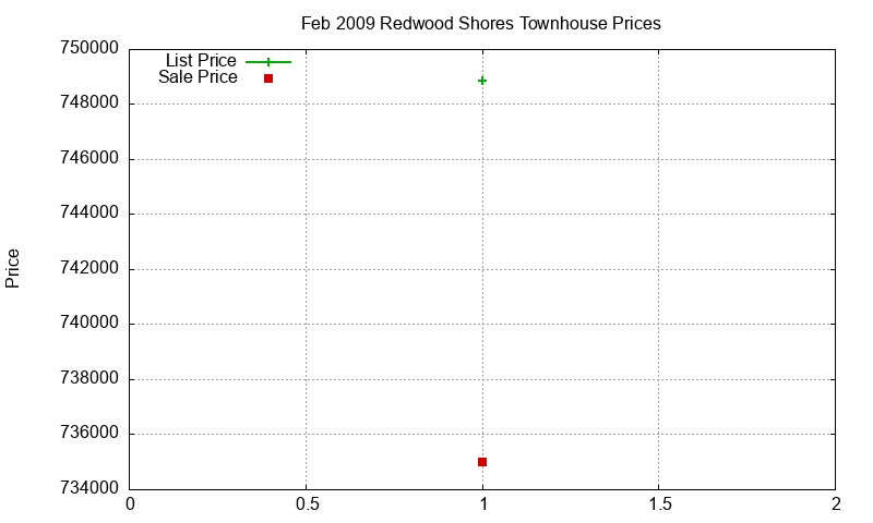 Redwood Shores Townhouses Just Sold 2009-02
