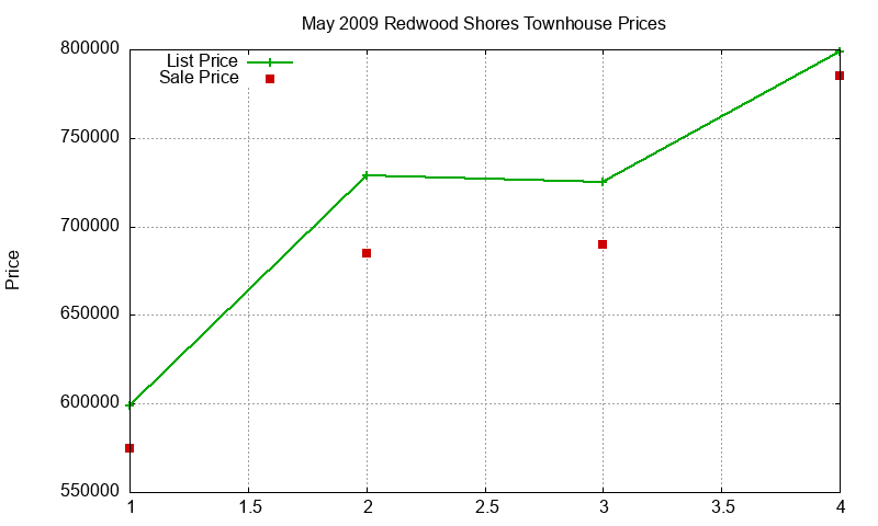 Redwood Shores Townhouses Just Sold 2009-05