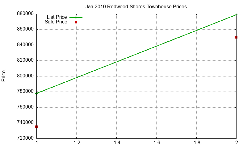 Redwood Shores Townhouses Just Sold 2010-01