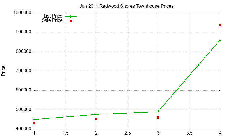 Redwood Shores Townhouses Just Sold 2011-01