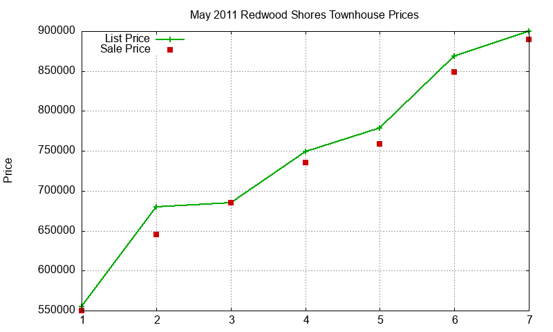 Redwood Shores Townhouses Just Sold 2011-05