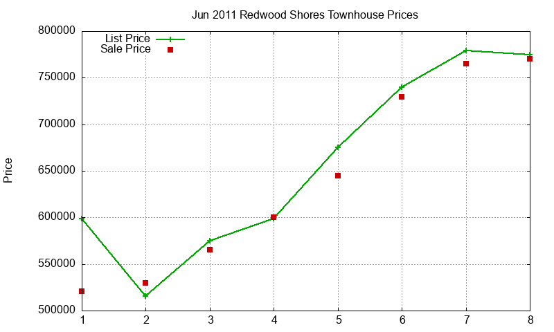 Redwood Shores Townhouses Just Sold 2011-06