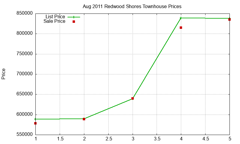 Redwood Shores Townhouses Just Sold 2011-08