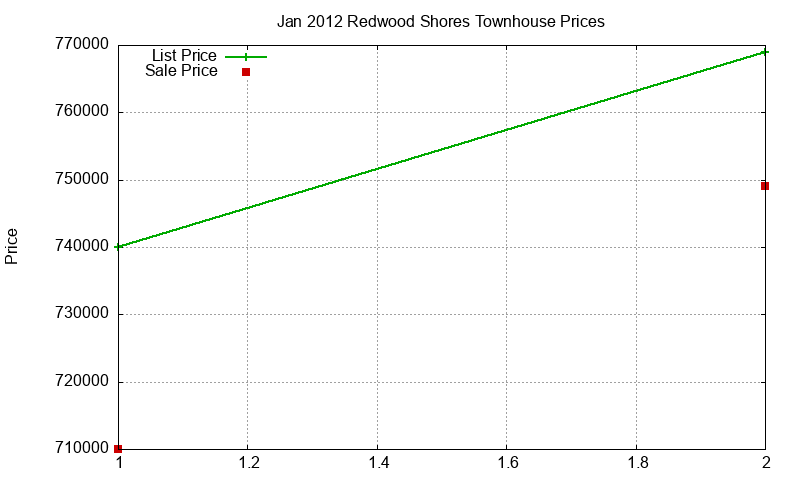 Redwood Shores Townhouses Just Sold 2012-01