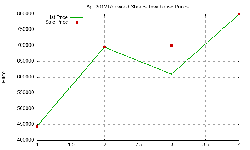 Redwood Shores Townhouses Just Sold 2012-04