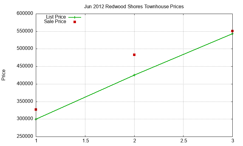 Redwood Shores Townhouses Just Sold 2012-06