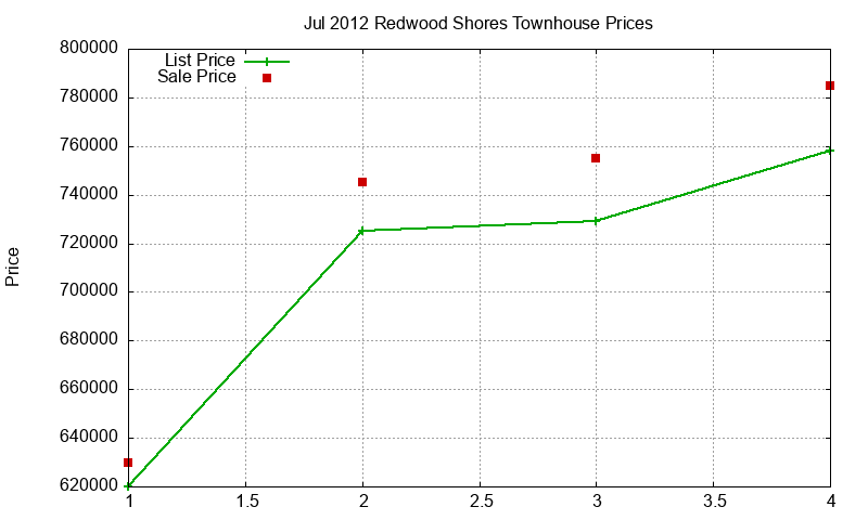Redwood Shores Townhouses Just Sold 2012-07