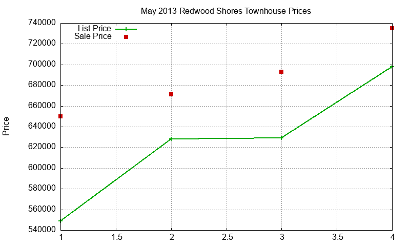 Redwood Shores Townhouses Just Sold 2013-05