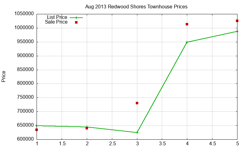 Redwood Shores Townhouses Just Sold 2013-08