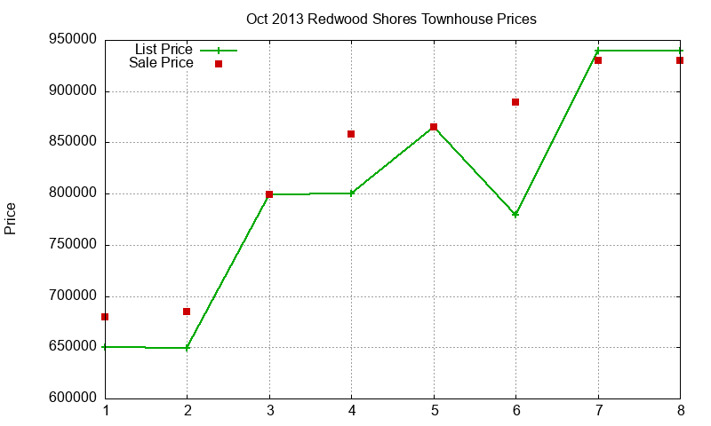 Redwood Shores Townhouses Just Sold 2013-10