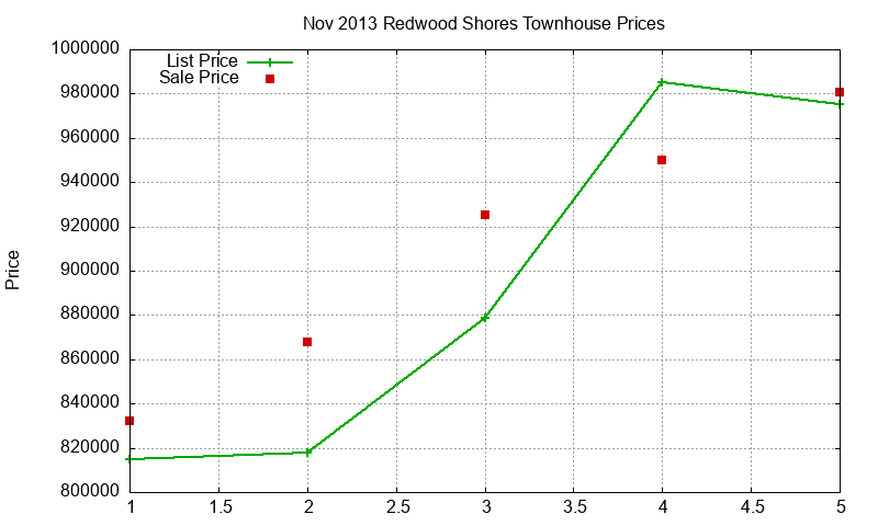 Redwood Shores Townhouses Just Sold 2013-11
