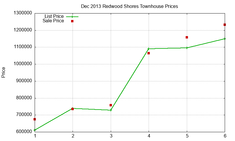 Redwood Shores Townhouses Just Sold 2013-12