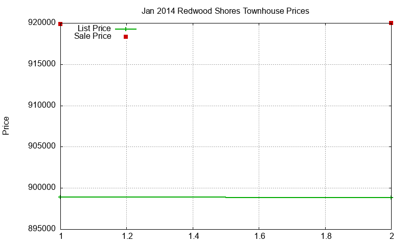 Redwood Shores Townhouses Just Sold 2014-01