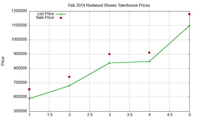 Redwood Shores Townhouses Just Sold 2014-02