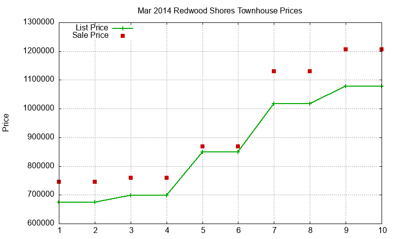 Redwood Shores Townhouses Just Sold 2014-03