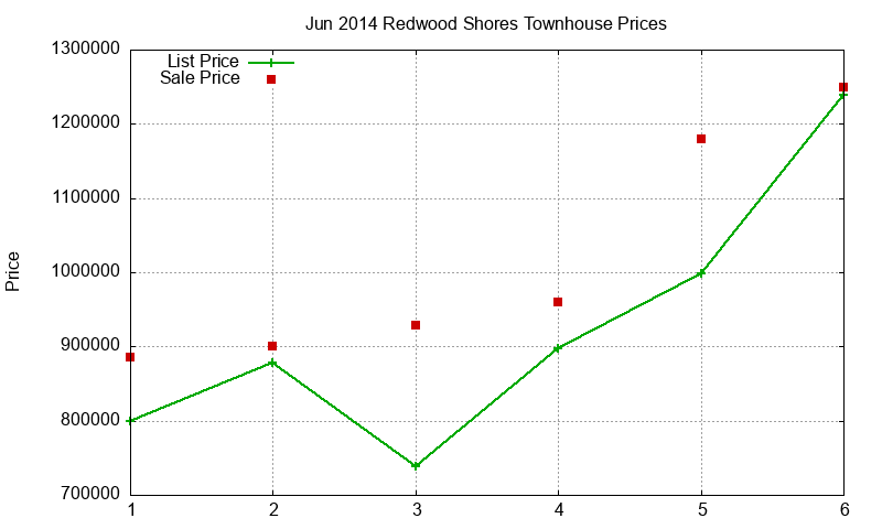 Redwood Shores Townhouses Just Sold 2014-06