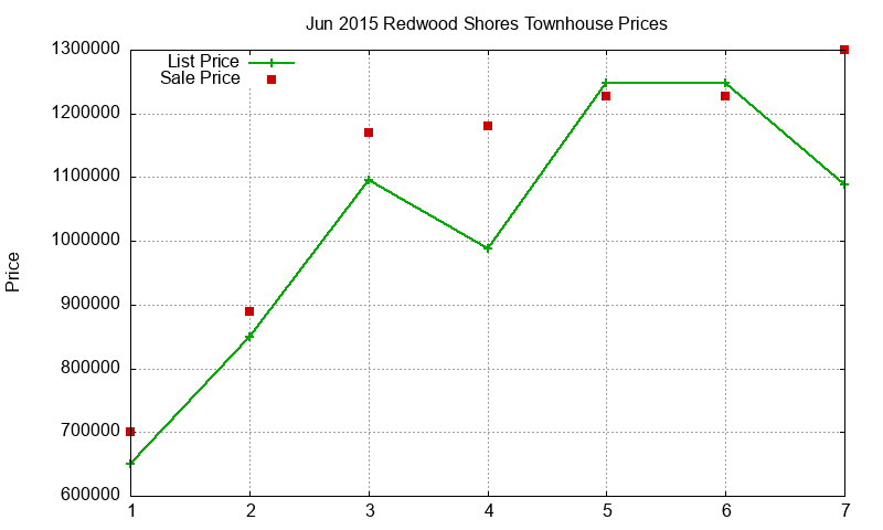 Redwood Shores Townhouses Just Sold 2015-06