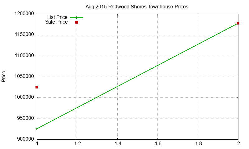 Redwood Shores Townhouses Just Sold 2015-08 Redwood Shores Townhouses Just Sold 2015-08