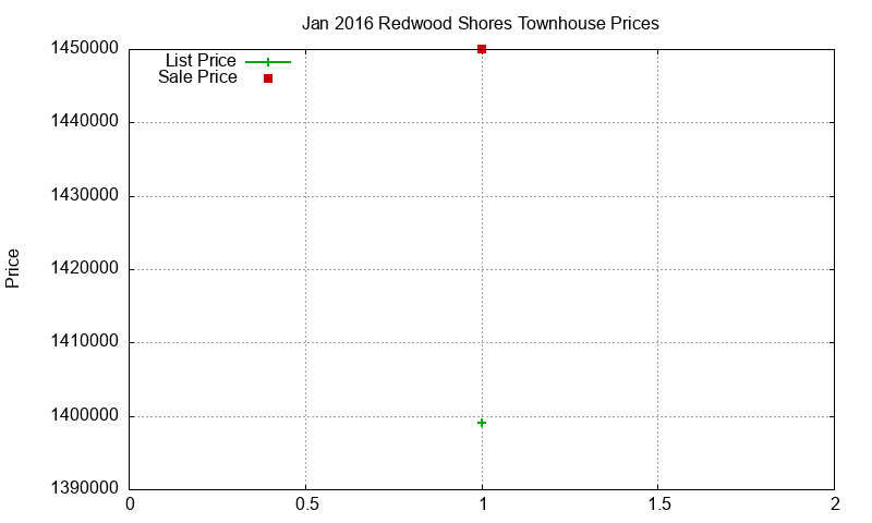 Redwood Shores Townhouses Just Sold 2016-01
