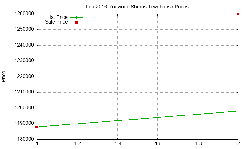 Redwood Shores Townhouses Just Sold 2016-02