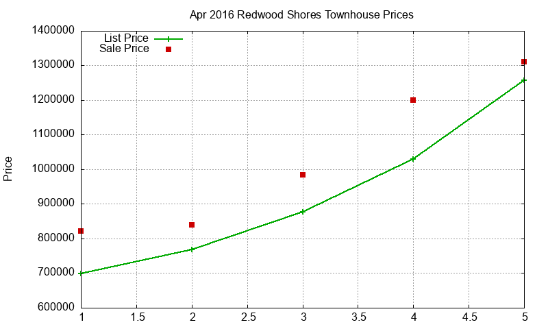 Redwood Shores Townhouses Just Sold 2016-04