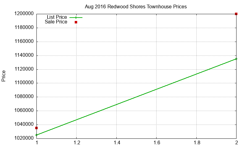 Redwood Shores Townhouses Just Sold 2016-08