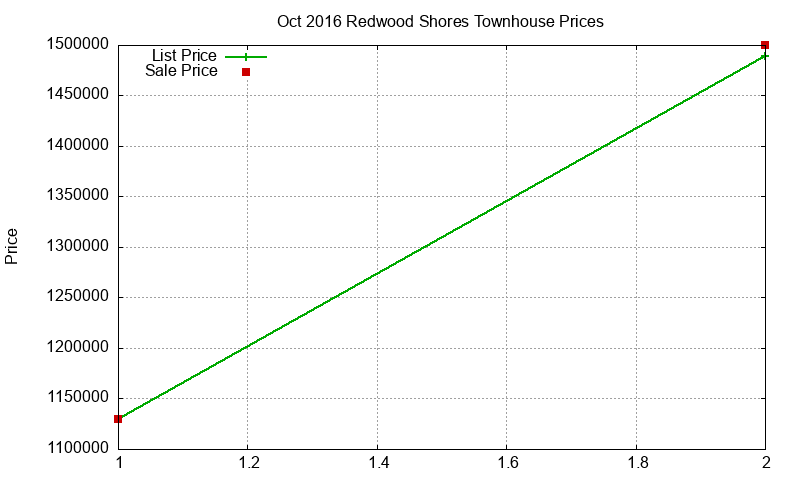 Redwood Shores Townhouses Just Sold 2016-10