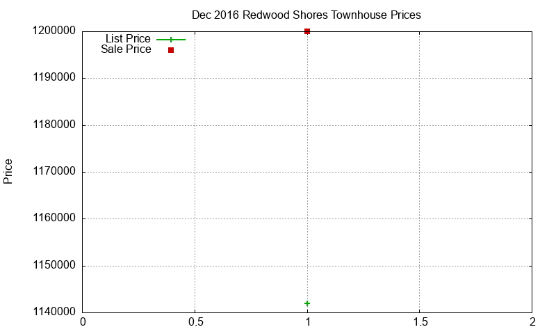 Redwood Shores Townhouses Just Sold 2016-12 Redwood Shores Townhouses Just Sold 2016-12