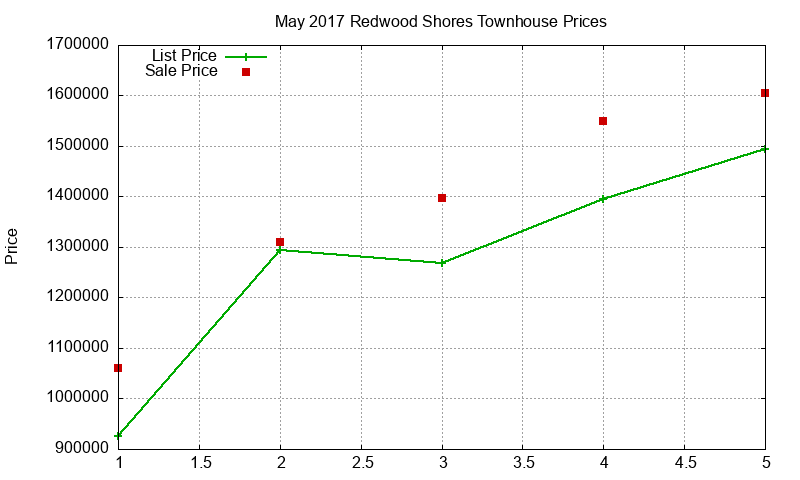 Redwood Shores Townhouses Just Sold 2017-05
