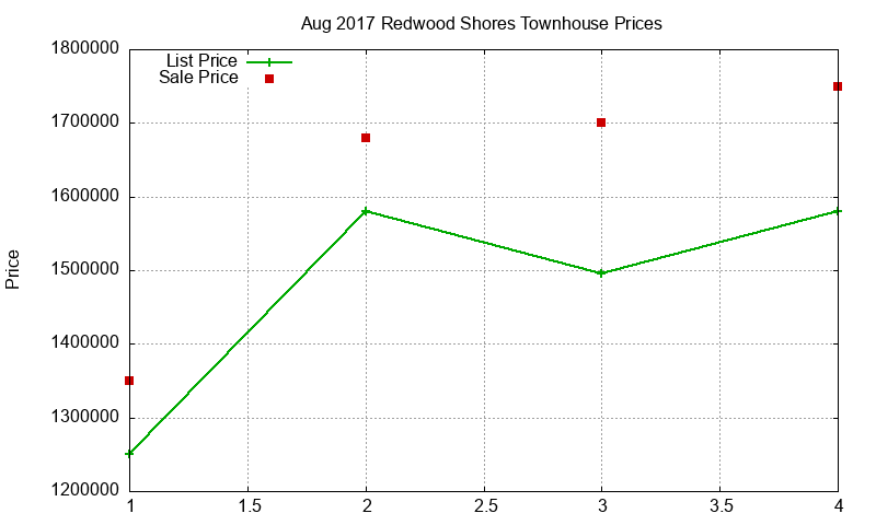 Redwood Shores Townhouses Just Sold 2017-08