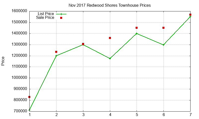 Redwood Shores Townhouses Just Sold 2017-11
