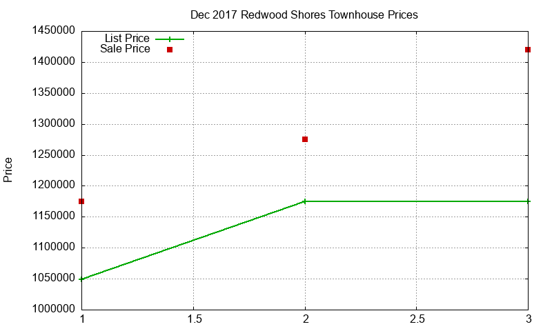 Redwood Shores Townhouses Just Sold 2017-12