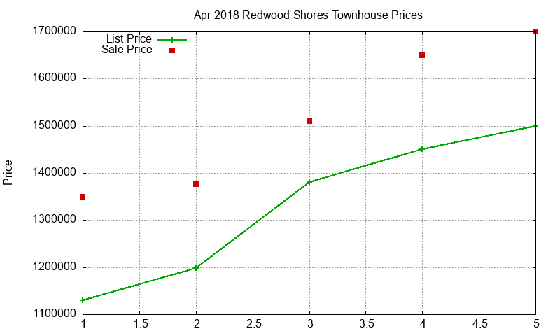Redwood Shores Townhouses Just Sold 2018-04