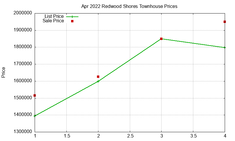 Redwood Shores Townhouses Just Sold 2022-04 Redwood Shores Townhouses Just Sold 2022-04